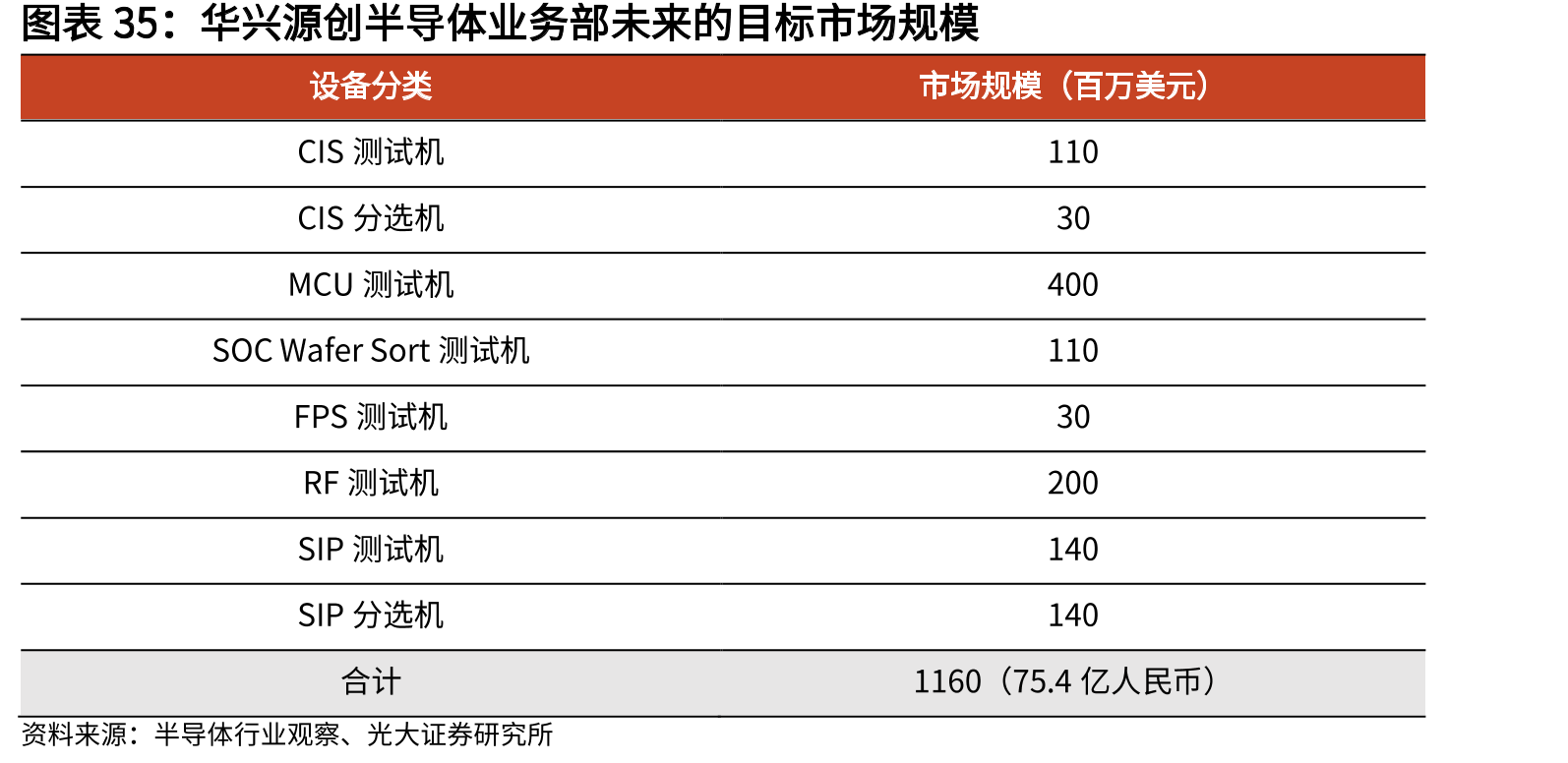 华兴源创半导体业务部未来的目标市场规模