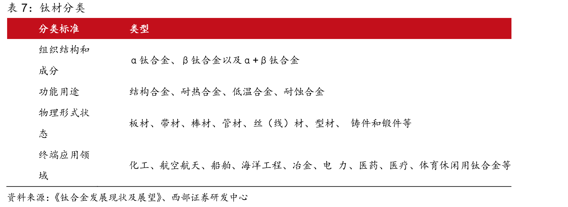 深海空间站用钛量情况_第3页