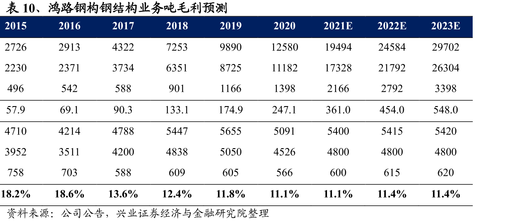 表10、鸿路钢构钢结构业务吨毛利预测