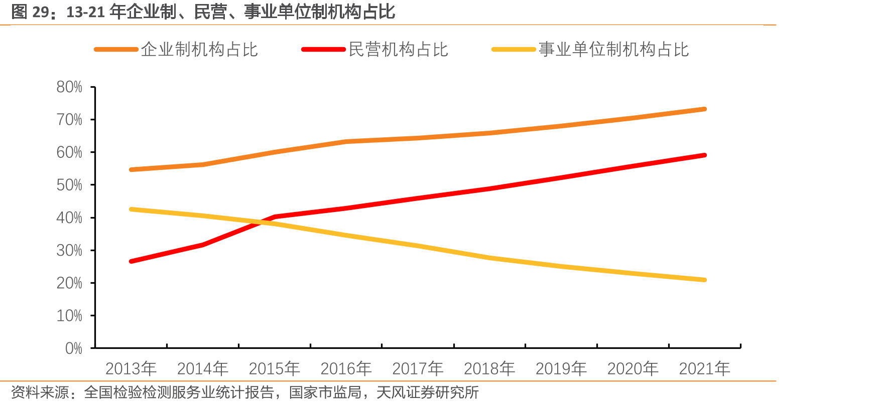 13-21年企业制、民营、事业单位制机构占比