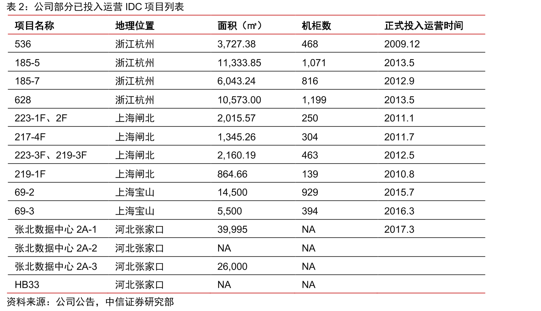 国内IDC市场份额结构（按机柜资源，2020Q3）_第5页