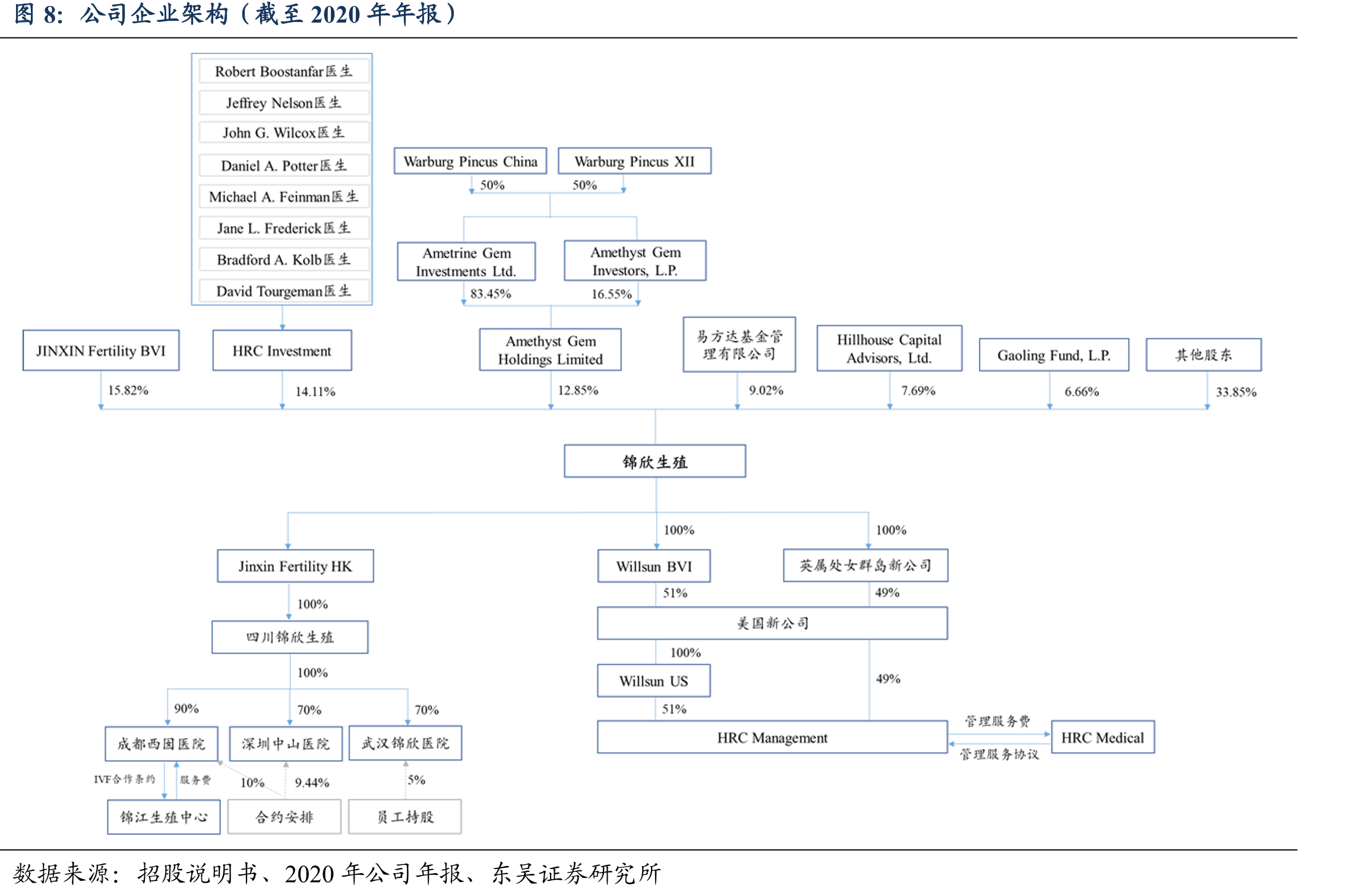公司企业架构（截至2020年年报）