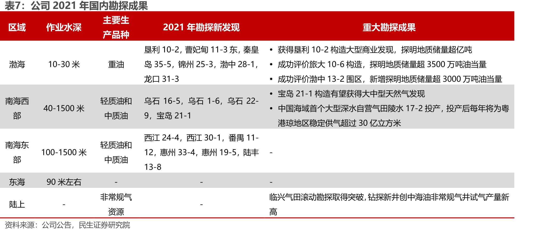 欧洲四国疫情前后对石油的需求（百万桶/日）_第4页