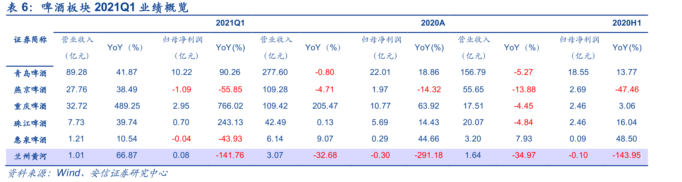 高端、次高端白酒利润增速领先_第5页