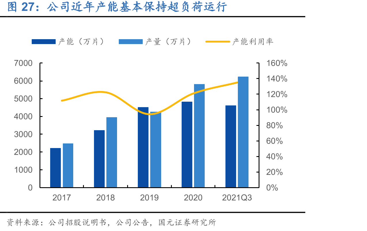 公司近年产能基本保持超负荷运行
