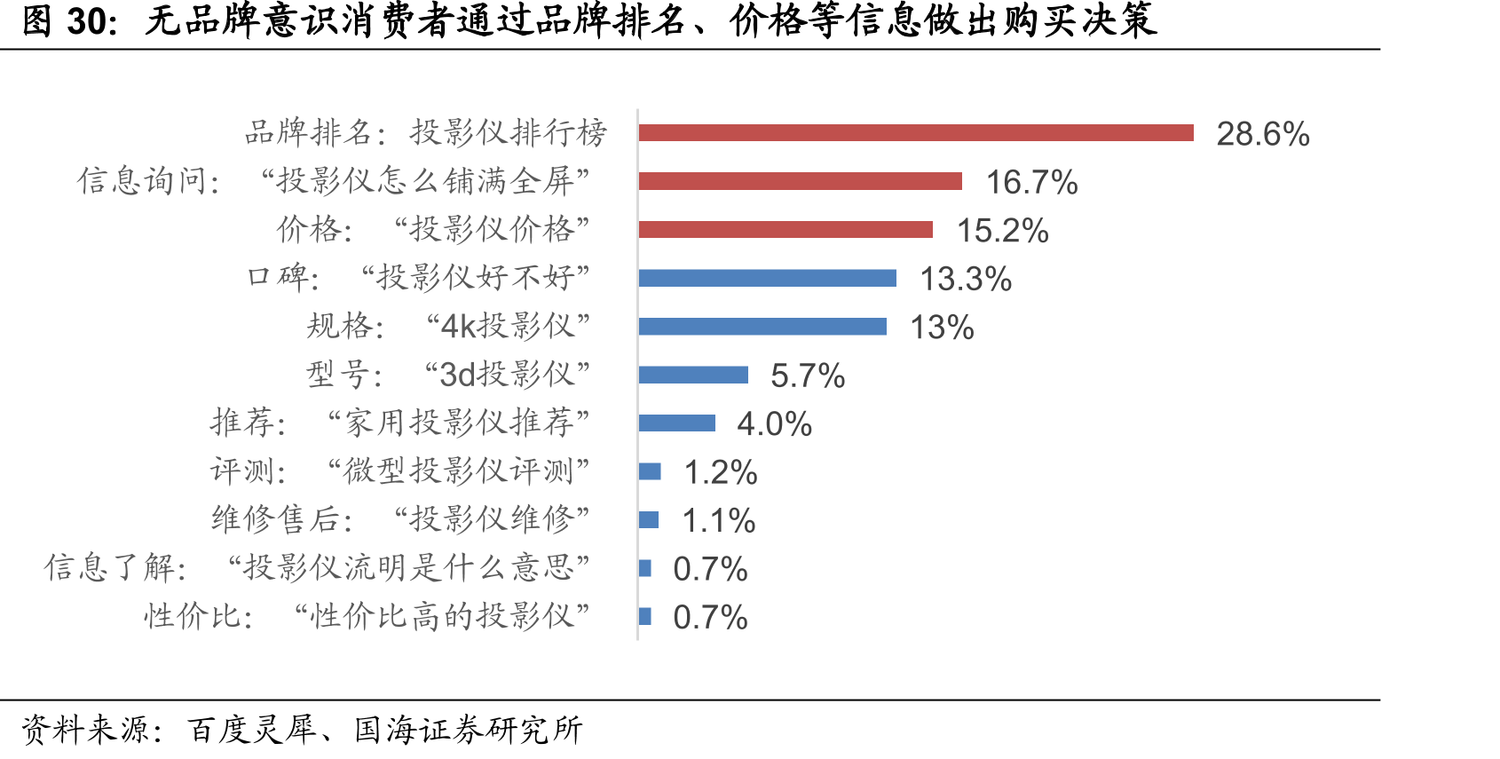 无品牌意识消费者通过品牌排名、价格等信息做出购买决策