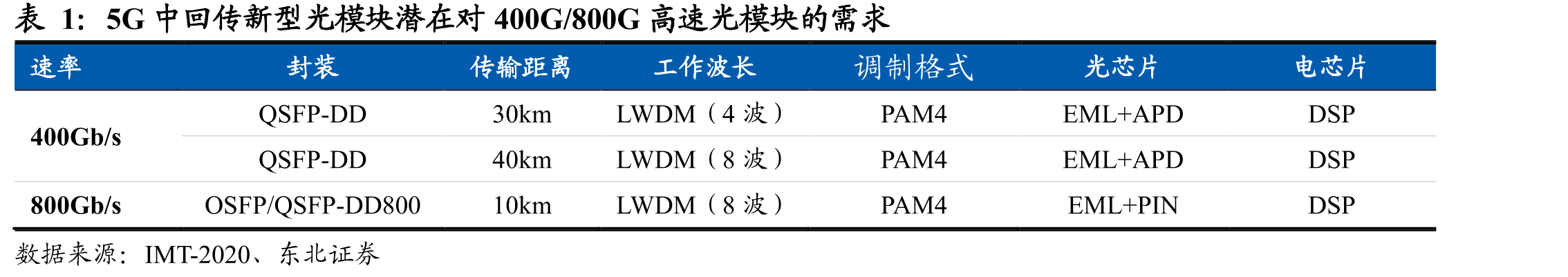 世界前十大光模块供应商变化情况（2010、2016、2018、2021）_第5页