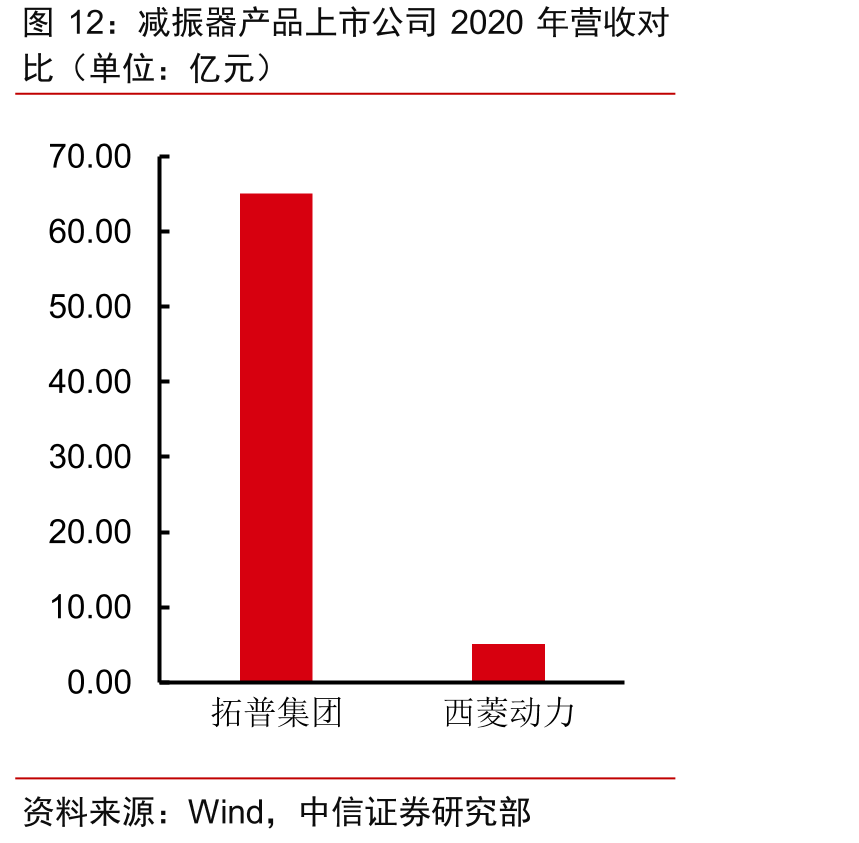 减振器产品上市公司2020年营收对
