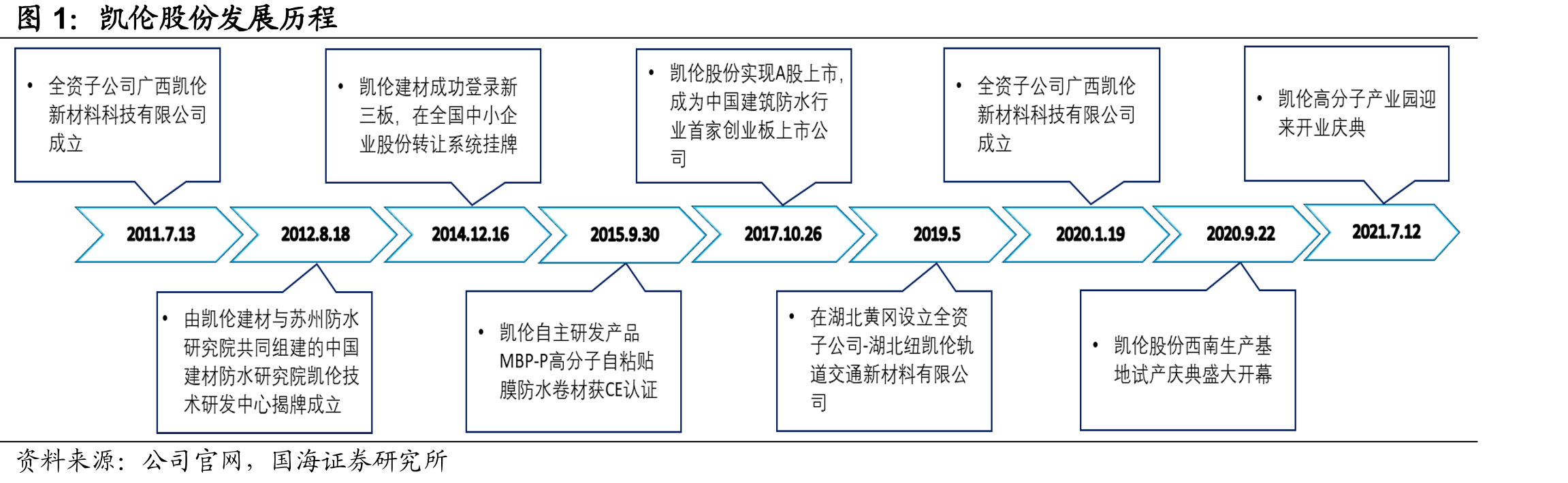 凯伦股份发展历程