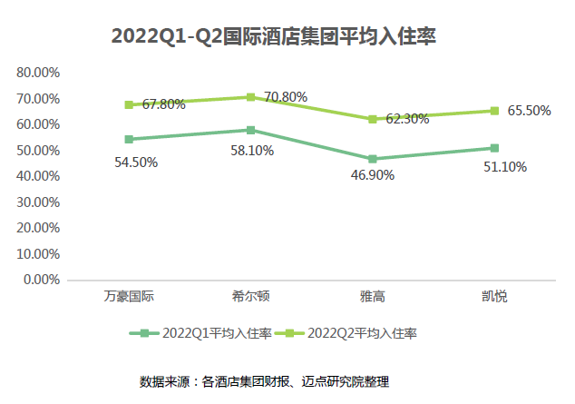 2022Q1-Q2国际酒店集团平均入住率