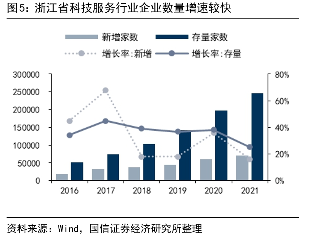 浙江省科技服务行业企业数量增速较快