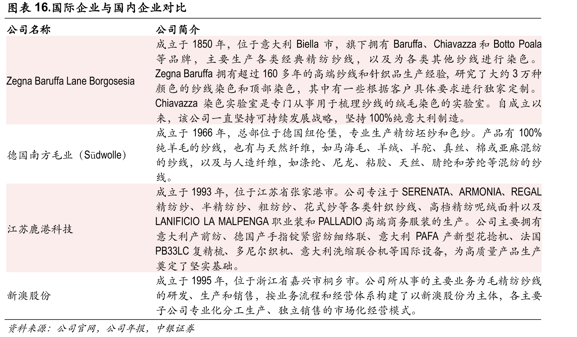 图表16.国际企业与国内企业对比