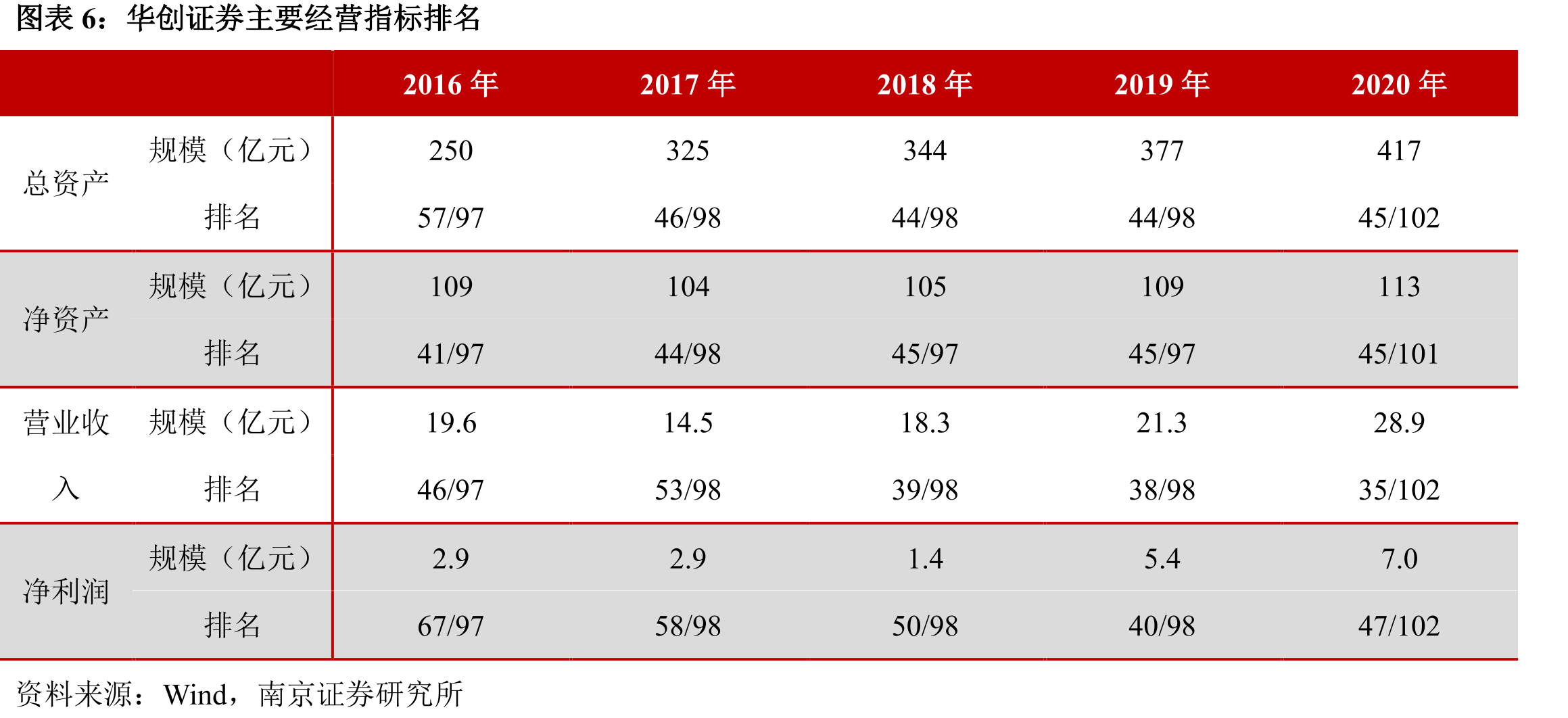 华创证券投行业务指标行业排名_第5页