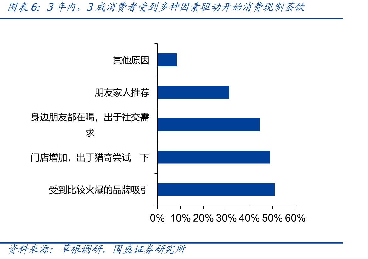 标准店模式较重，PRO店型单店表现更加优质（仅为调研部分门店）_第5页