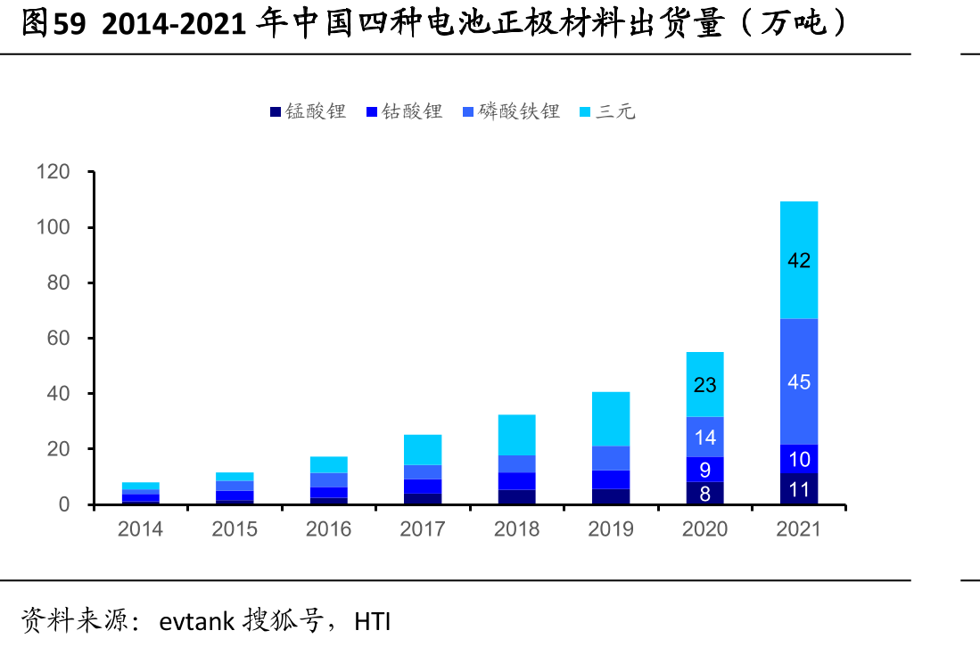 图592014-2021年中国四种电池正极材料出货量（万吨）