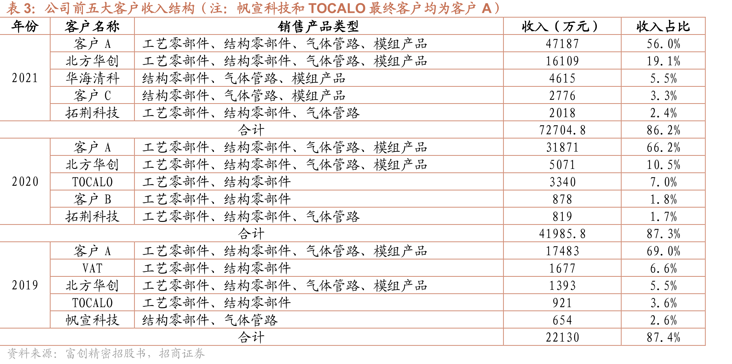 富创精密股权结构（发行前，截至公司招股说明书）_第4页