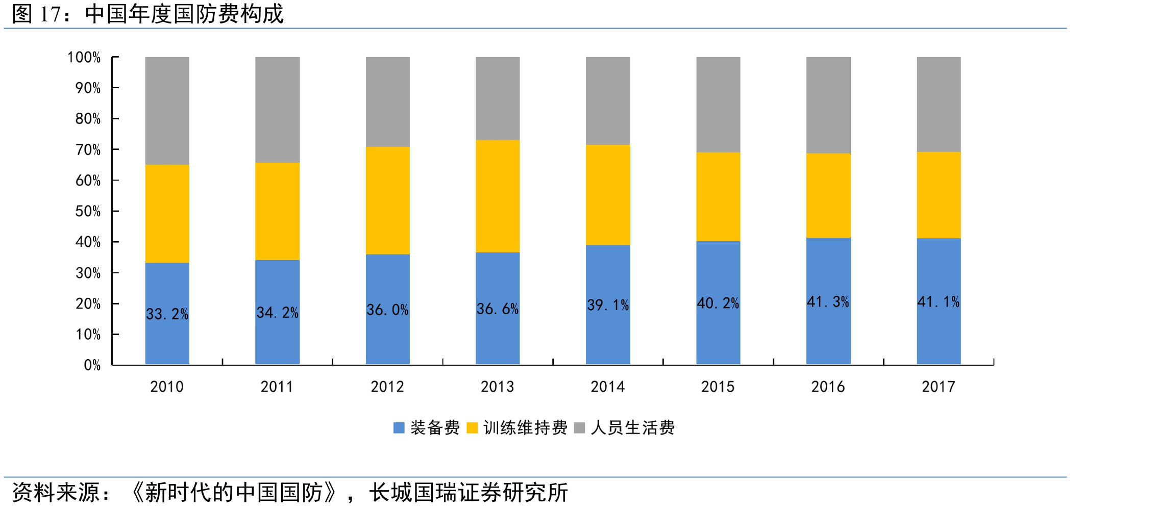 中国年度国防费构成