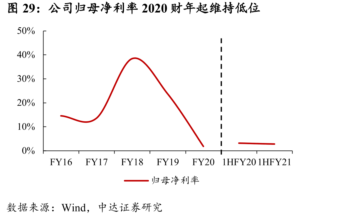 公司归母净利率2020财年起维持低位