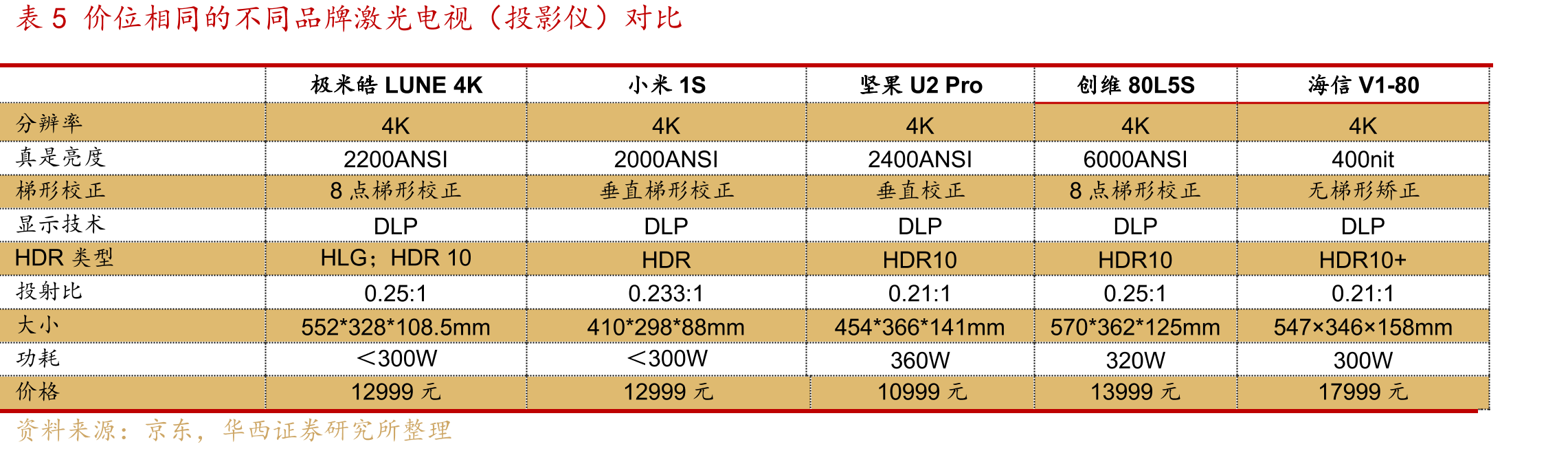 表5价位相同的不同品牌激光电视（投影仪）对比