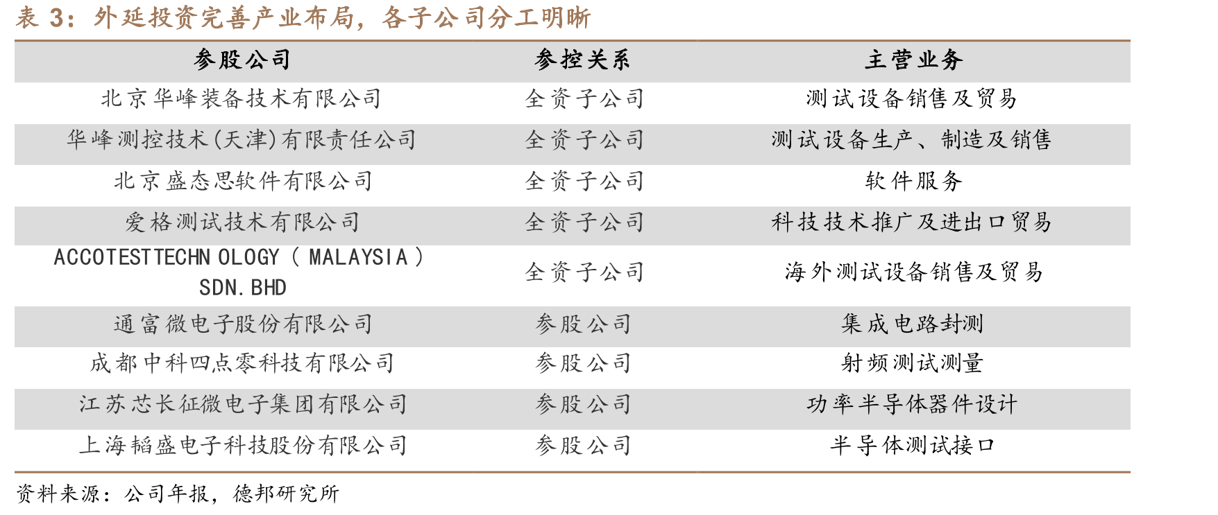 华峰2021年营收同比+121.0%，增速优于泰瑞达_第4页
