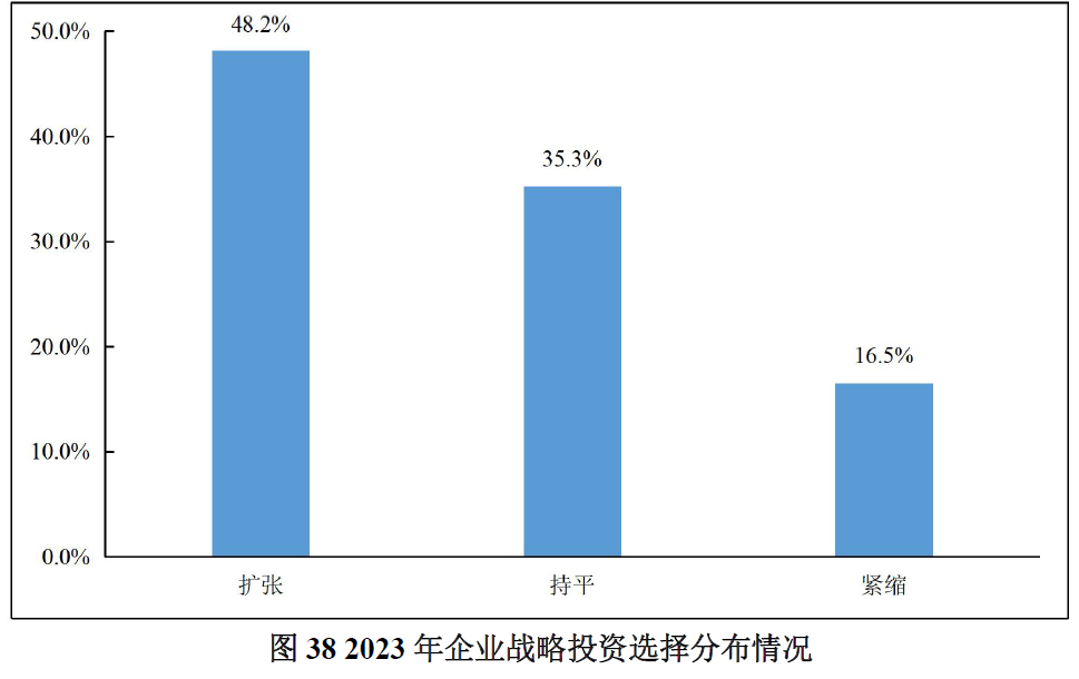2025年公路货运企业战略投资选择分布情况