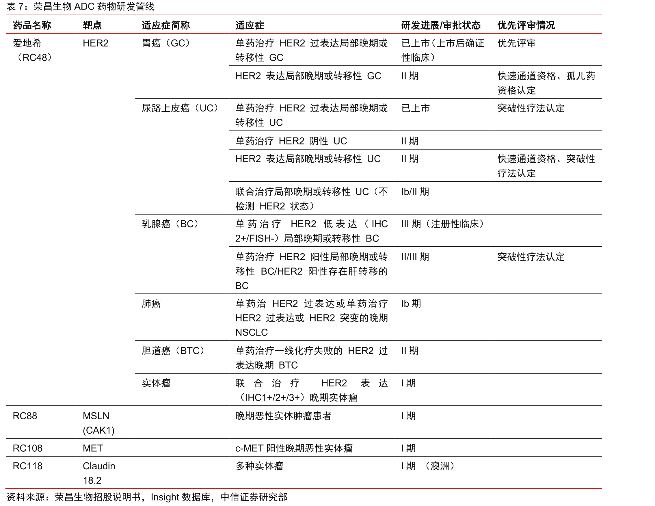国内CLDN-18.2靶向ADC药物的竞争格局_第3页