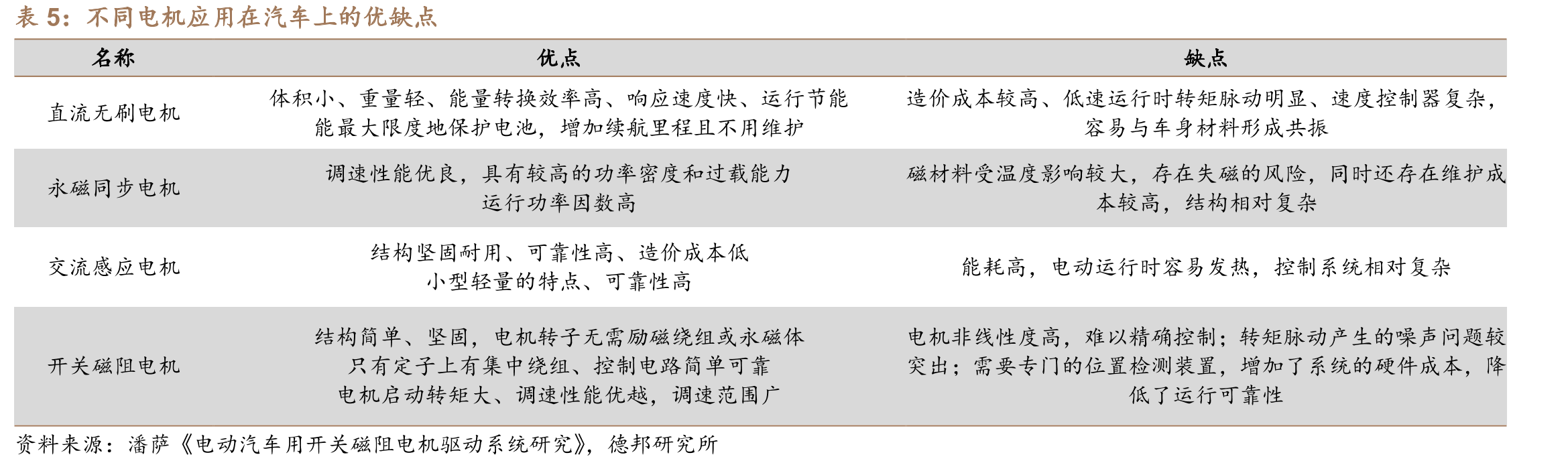 不同电机应用在汽车上的优缺点