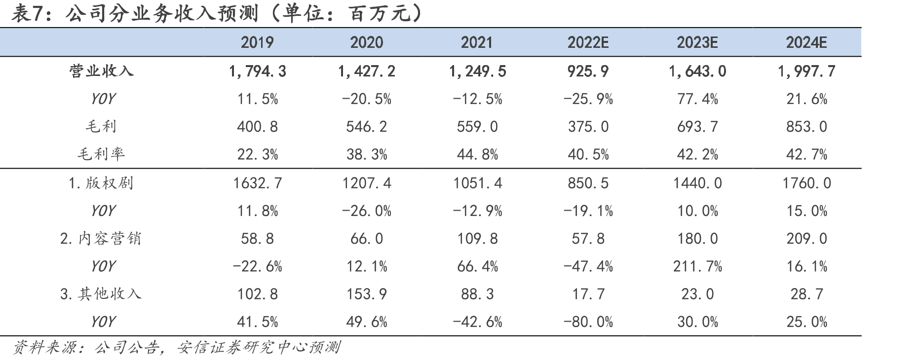 2020年腾讯视频播放量最高的剧集TOP10_第3页