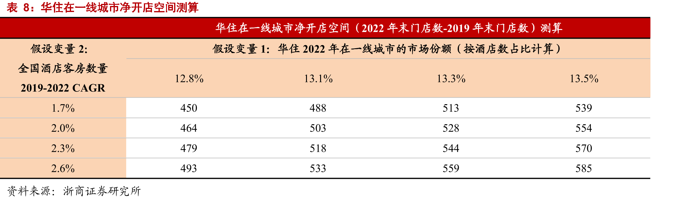 RevPAR（平均可出租客房收入）2016年起明显提升_第3页
