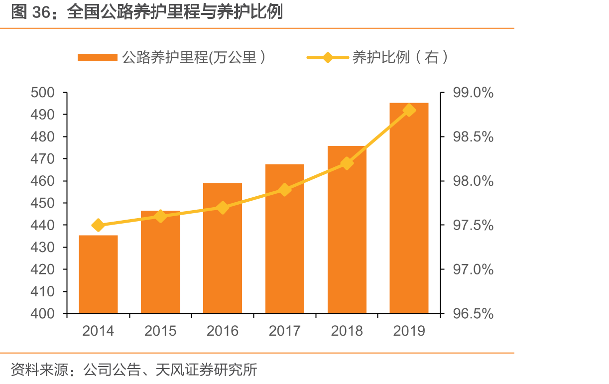 全国公路养护里程与养护比例