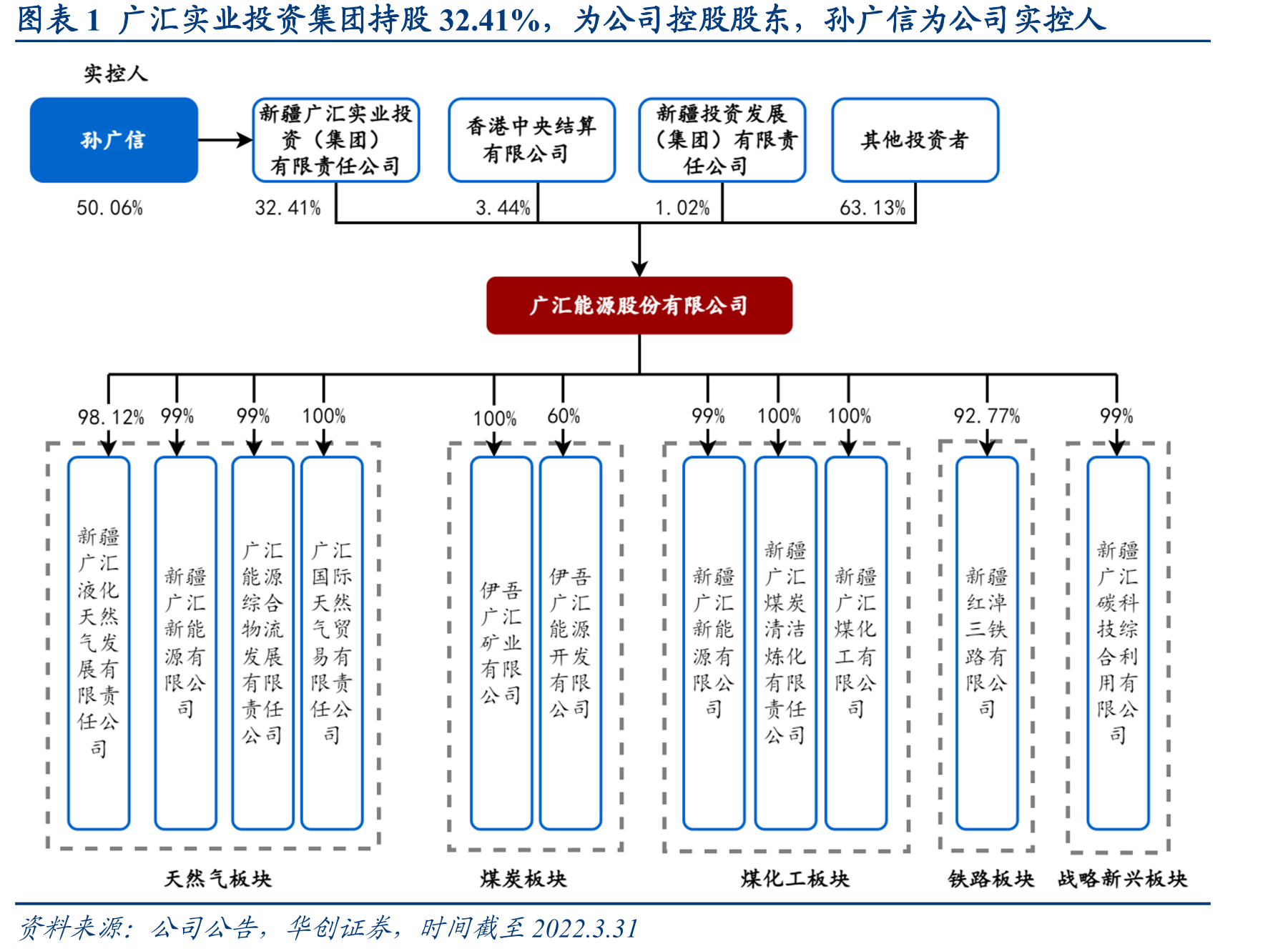 图表1广汇实业投资集团持股32.41%，为公司控股股东，孙广信为公司实控人