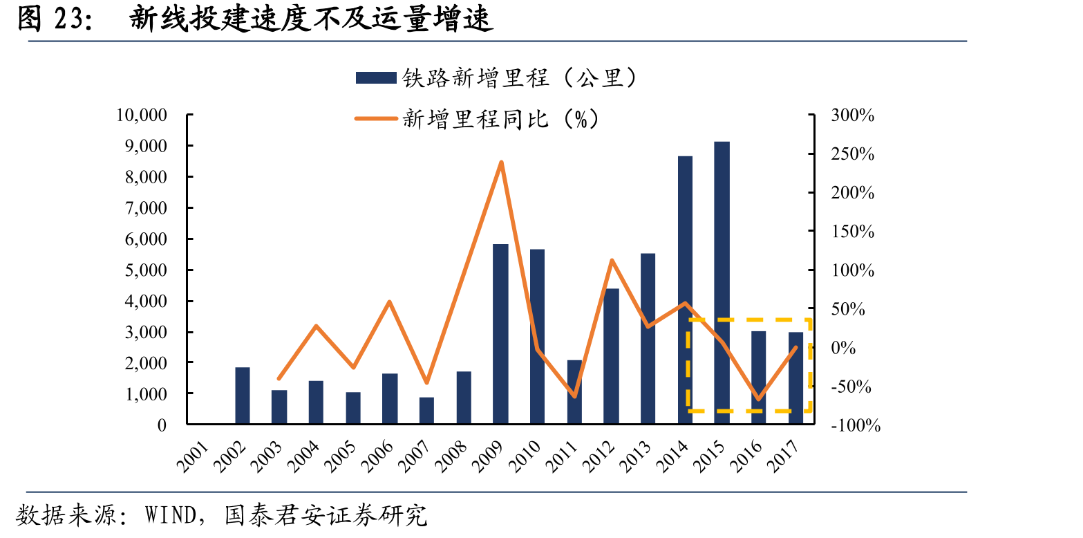 新线投建速度不及运量增速