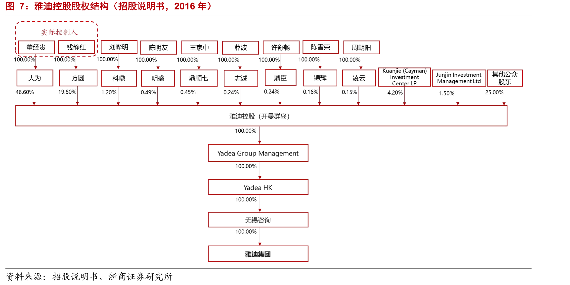 雅迪控股股权结构（招股说明书，2016年）