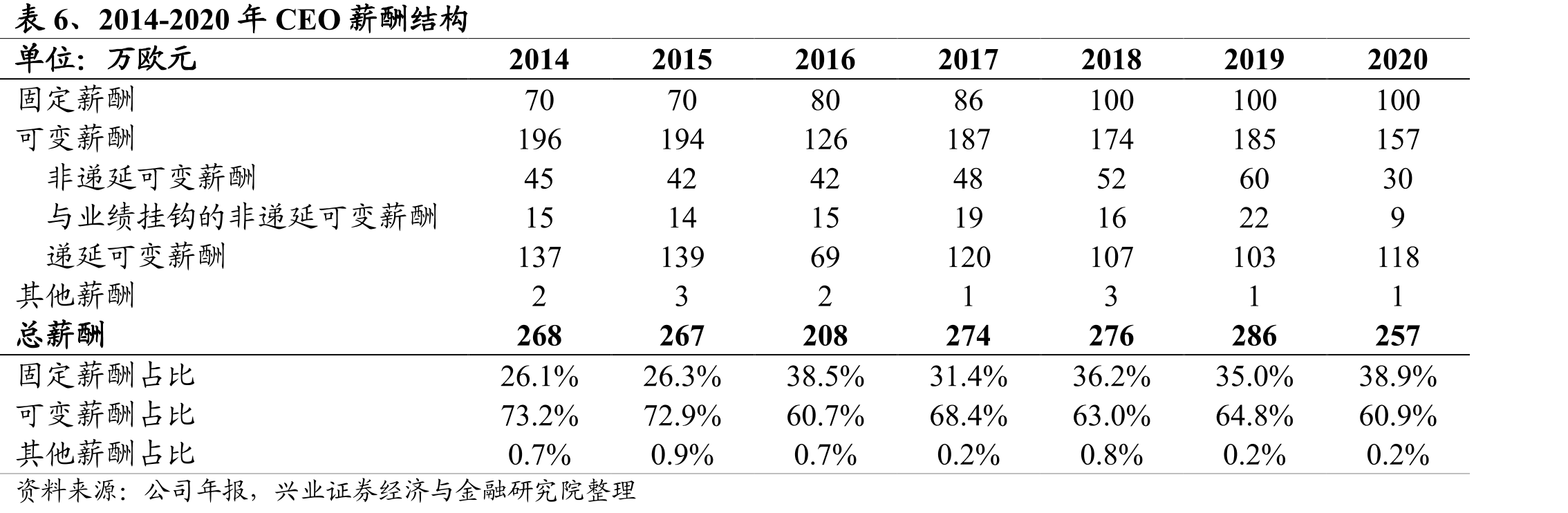 图34、CEO薪酬与公司主要业绩指标趋势保持一致_第2页