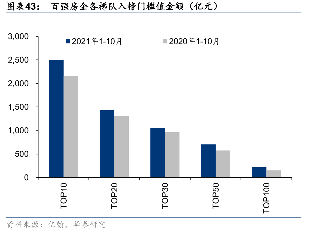 百强房企各梯队入榜门槛值金额（亿元）