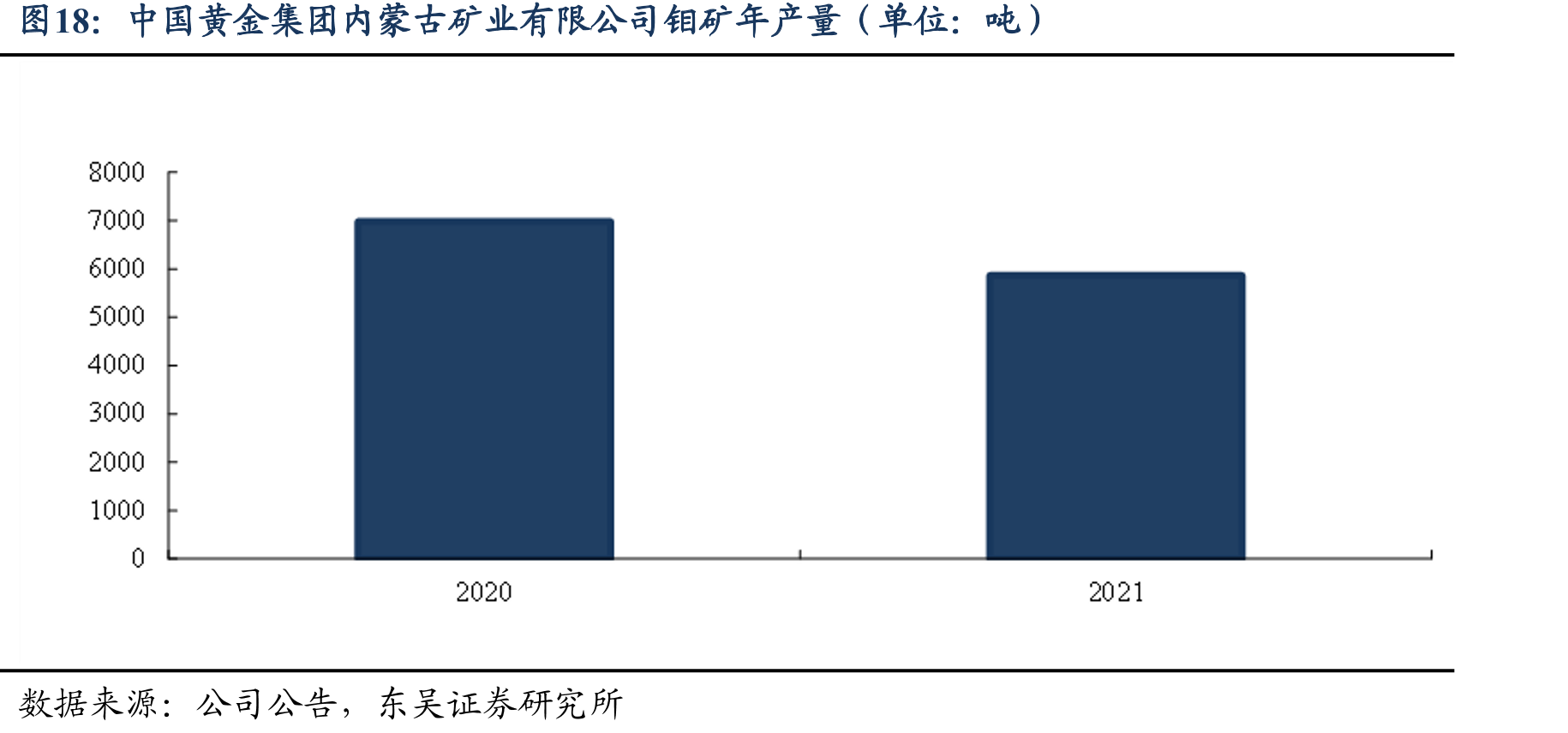 中国黄金集团内蒙古矿业有限公司钼矿年产量（单位：吨）