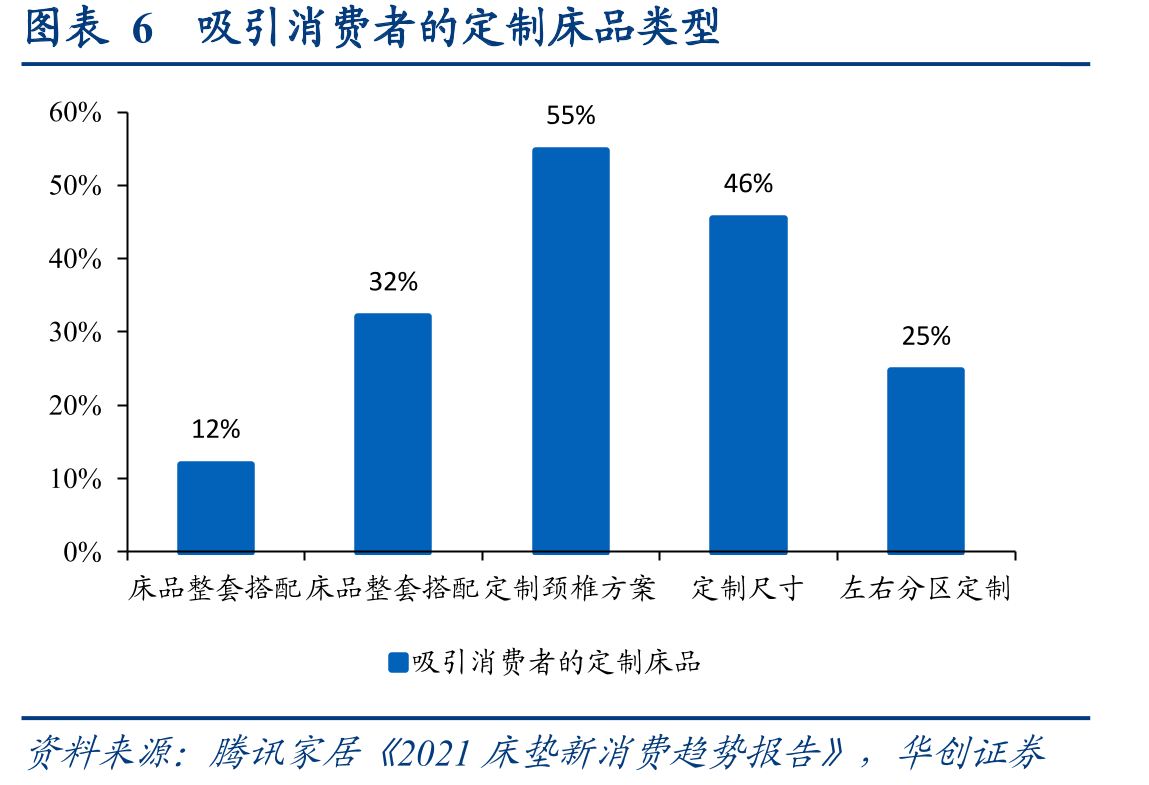 图表46部分床垫品牌DSR动态评分（2020）_第4页