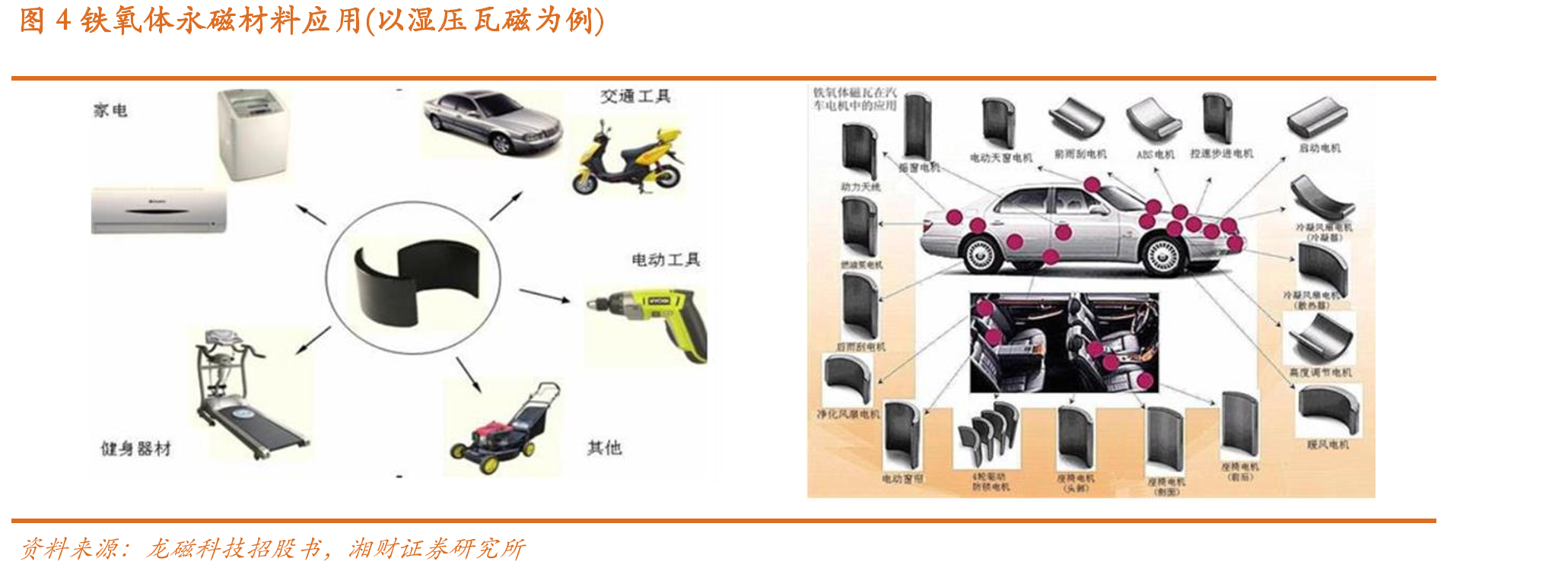 图4铁氧体永磁材料应用(以湿压瓦磁为例)