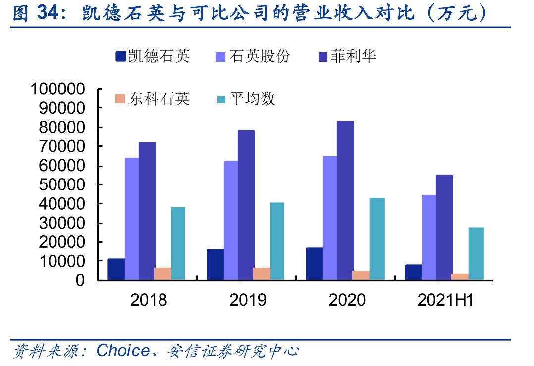 凯德石英与可比公司的营业收入对比（万元）