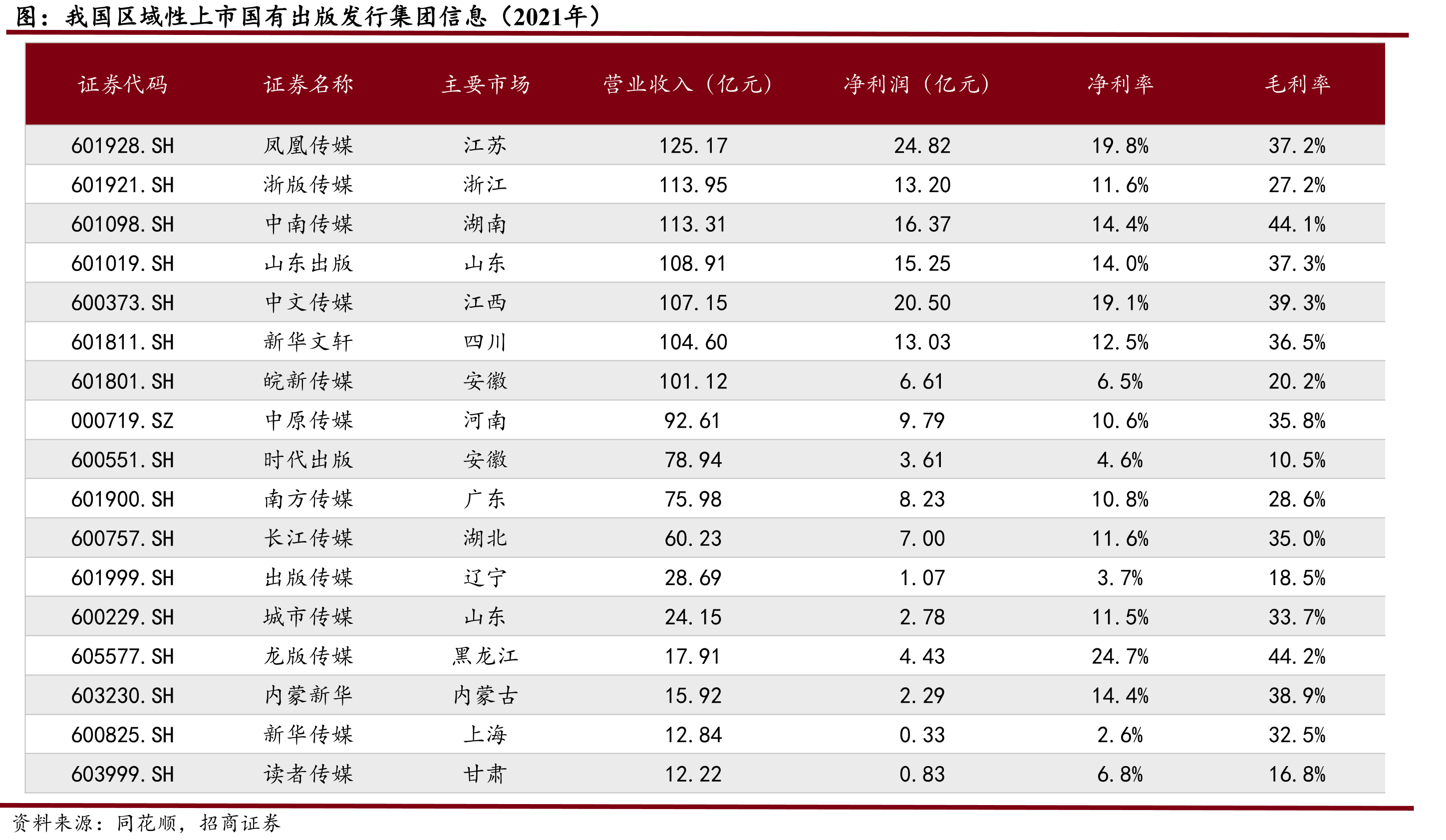 我国区域性上市国有出版发行集团信息（2021年）