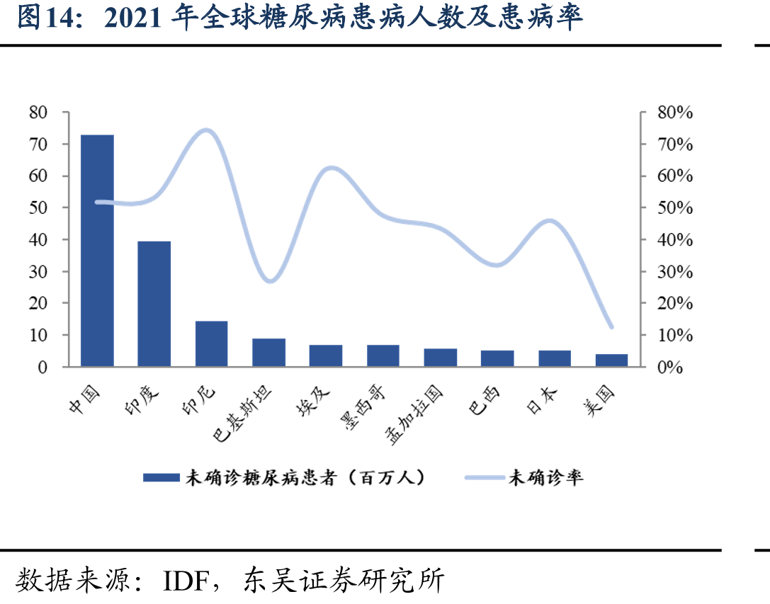 2021年全球糖尿病患病人数及患病率