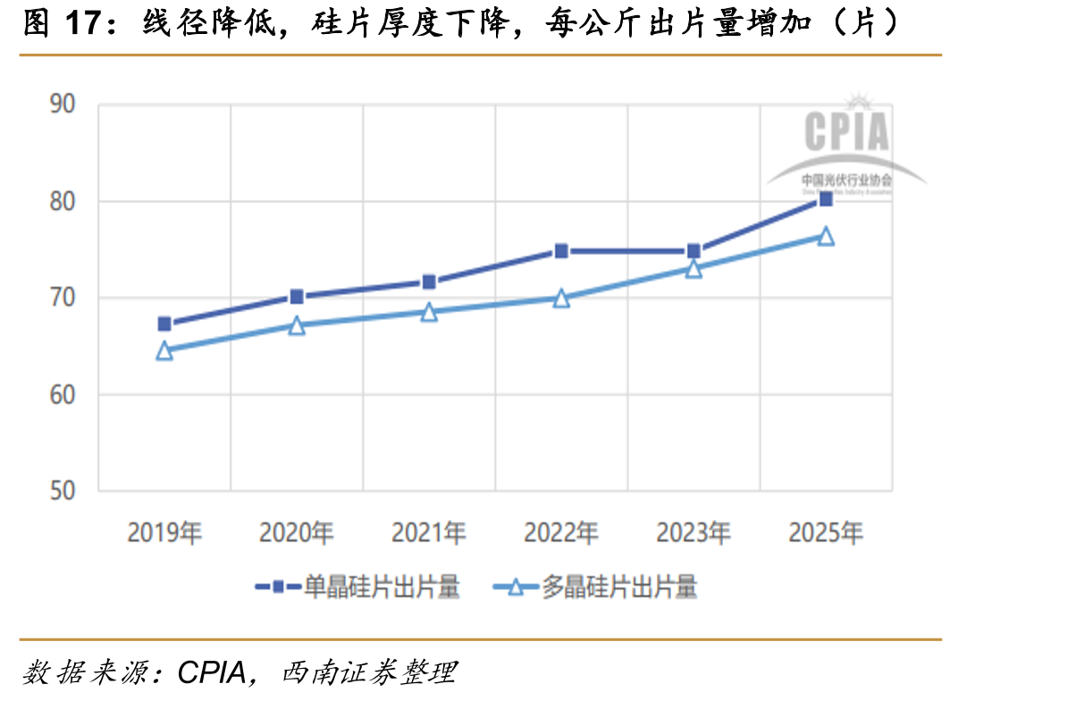 线径降低，硅片厚度下降，每公斤出片量增加（片）