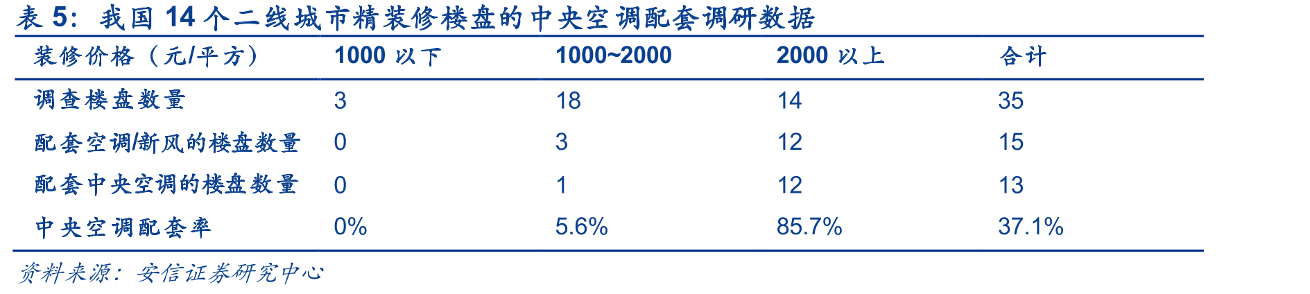 我国各省市精装渗透率及精装政策目标_第5页