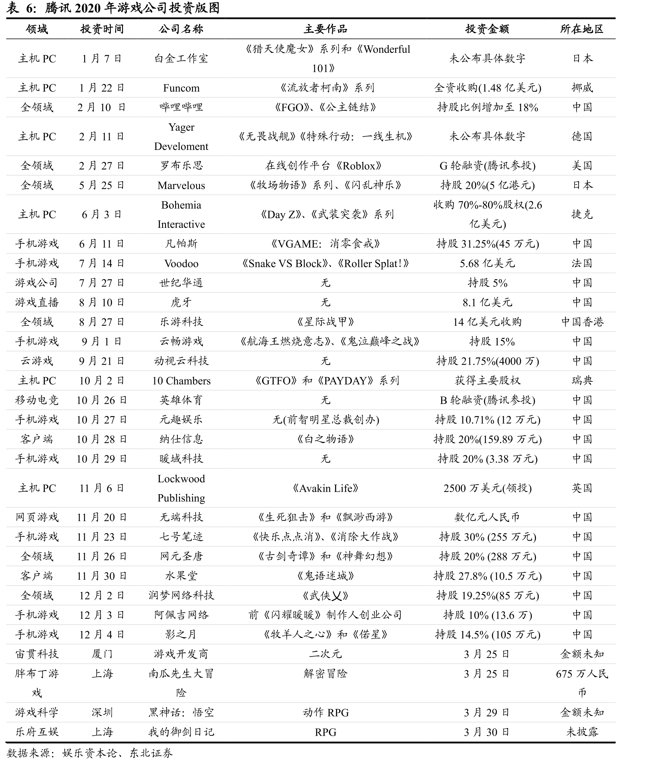 部分游戏厂商未成年人流水情况_第5页