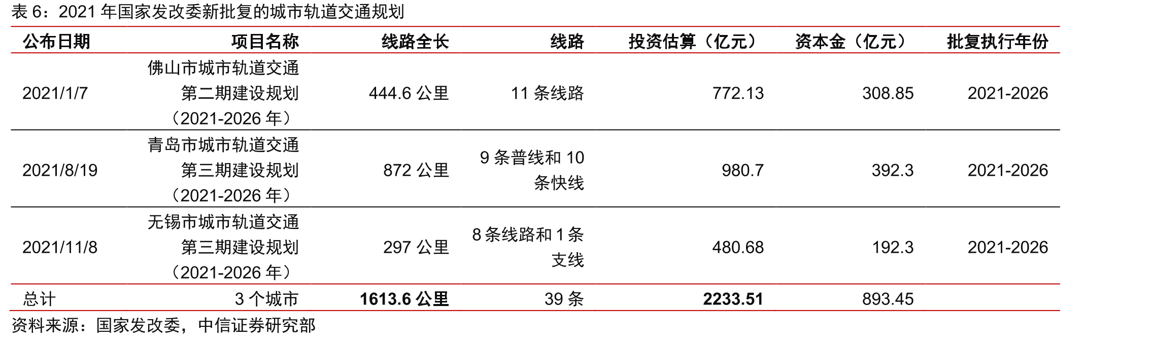 全球“数字孪生城市”论文数量年度累计_第4页