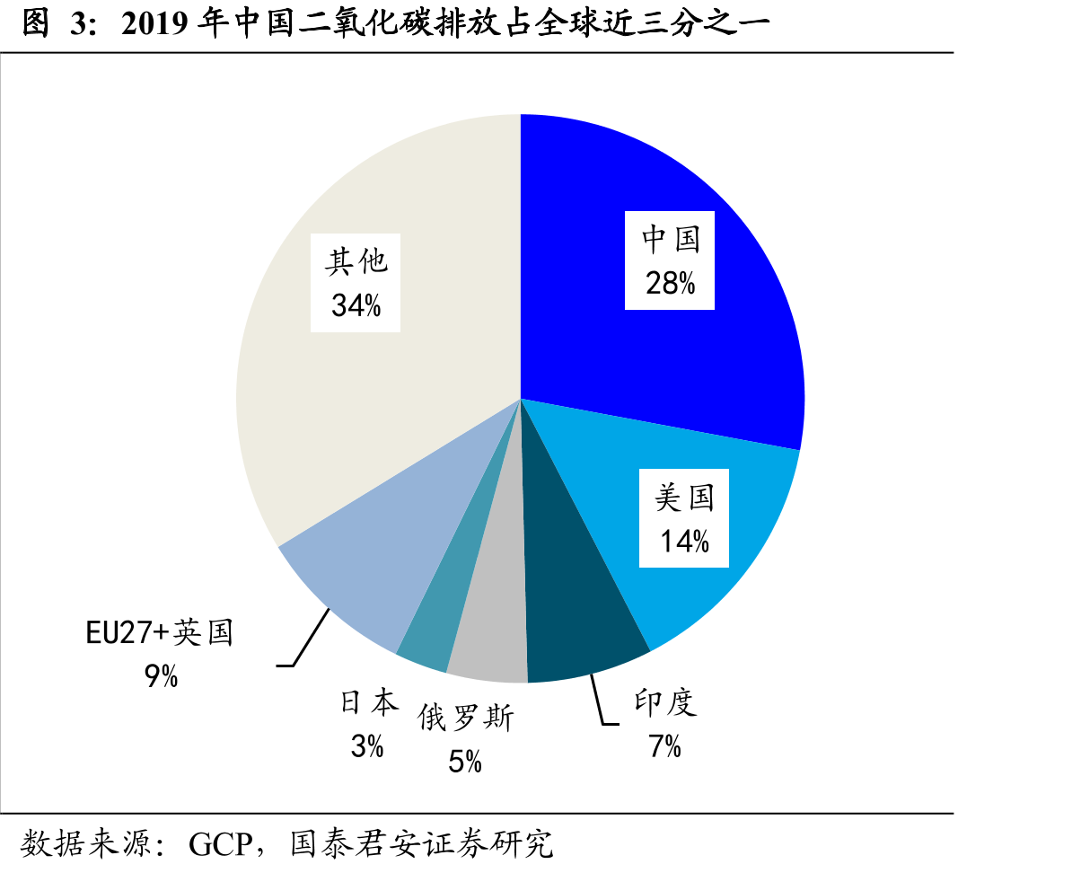 2019年中国二氧化碳排放占全球近三分之一