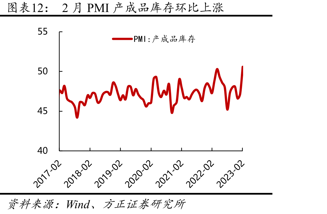 2月PMI产成品库存环比上涨