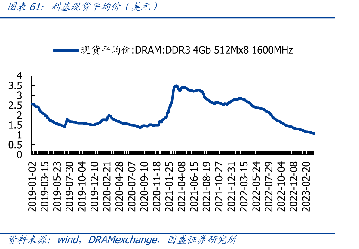 利基现货平均价（美元）