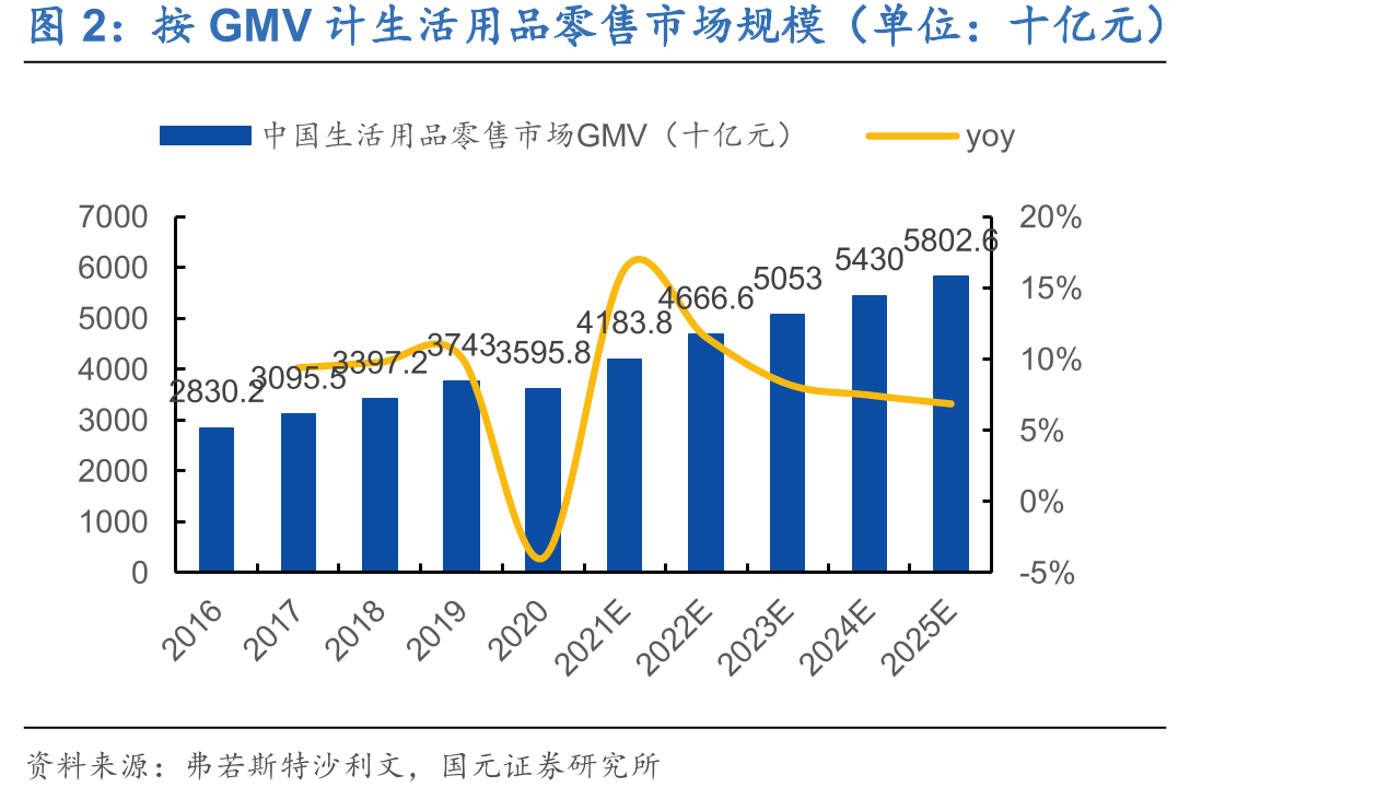 按GMV计生活用品零售市场规模（单位：十亿元）