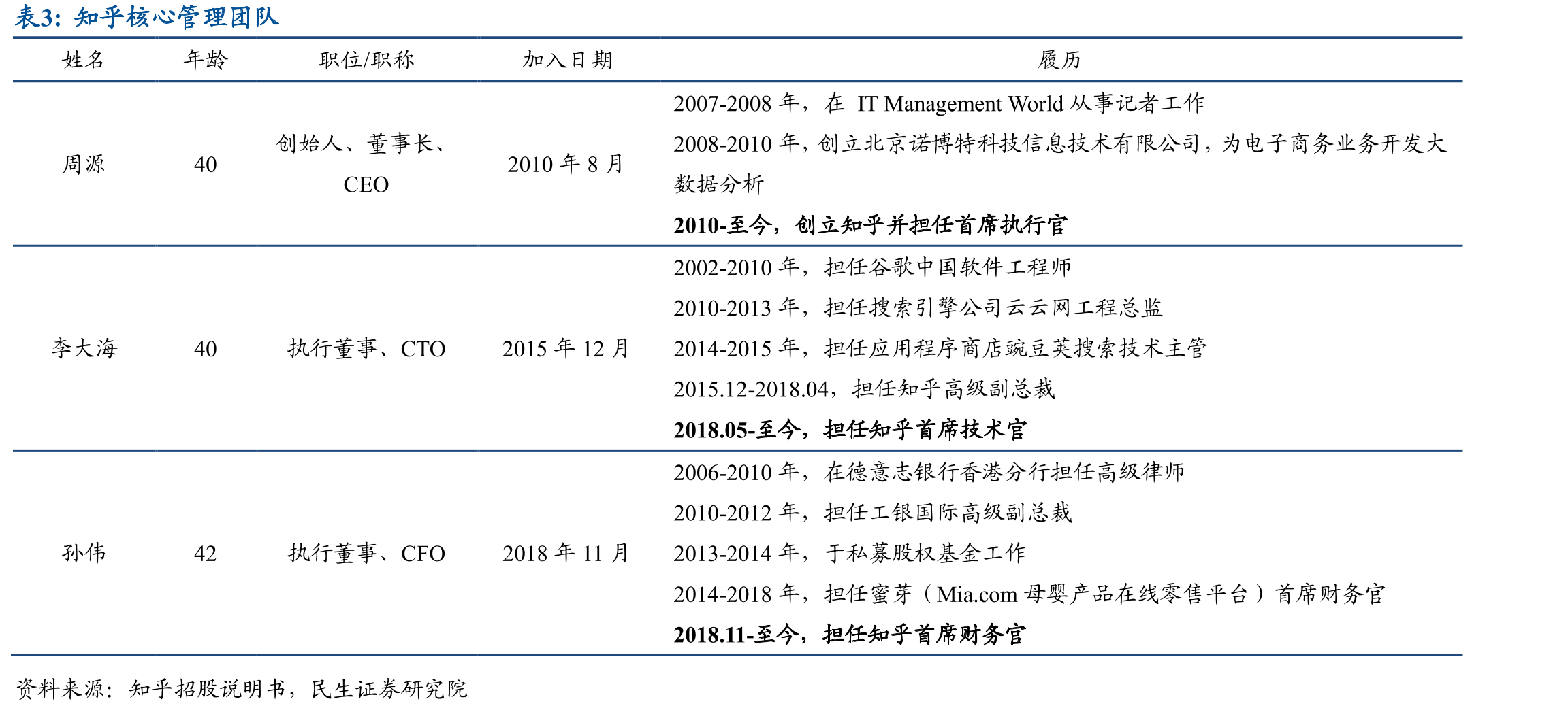 知乎核心管理团队